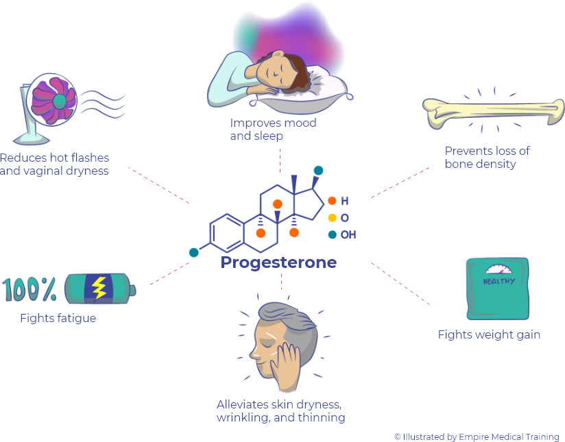 ciclo hormonal