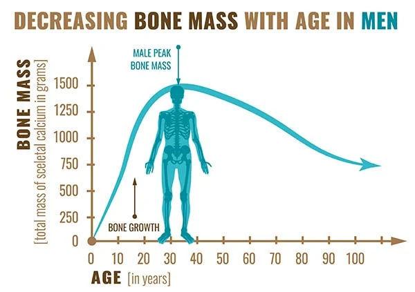 Ilustración de decrecimiento de huesos en hombres 