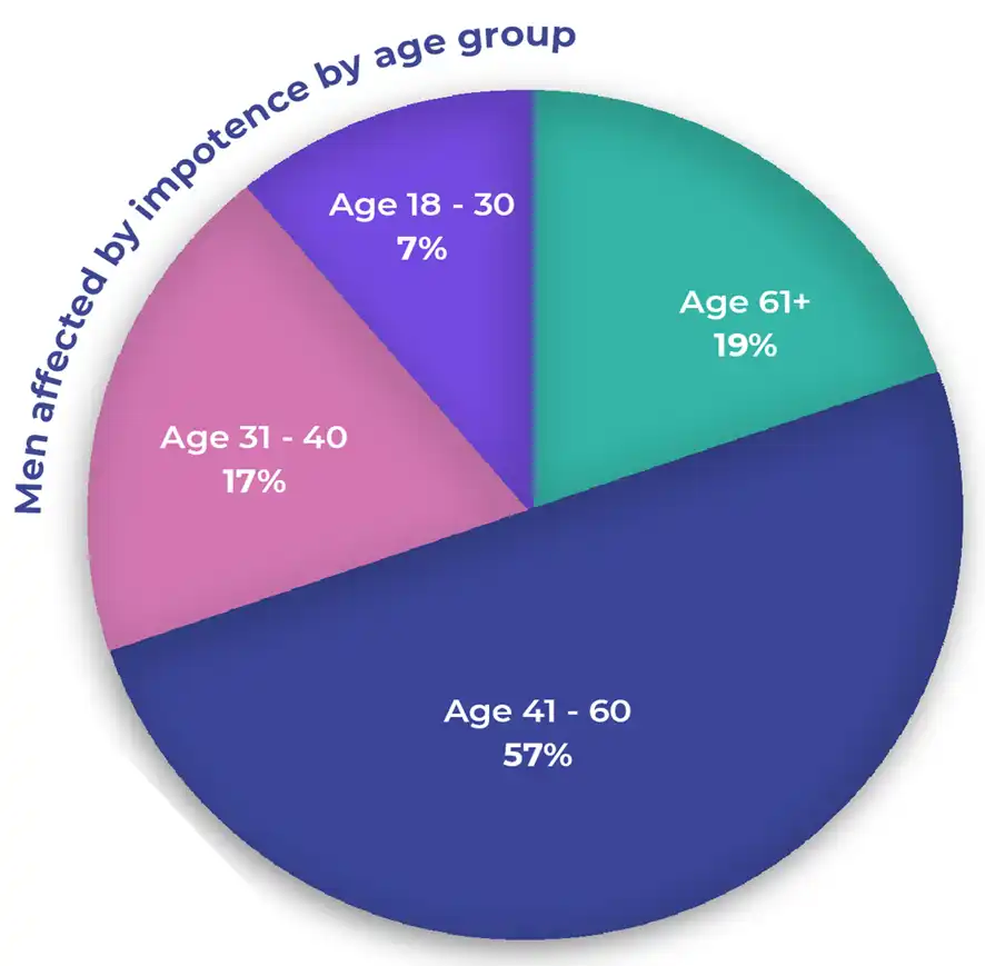 Porcentajes de personas con disfuncion sexual 